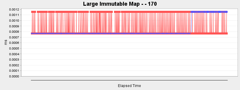 Large Immutable Map - - 170